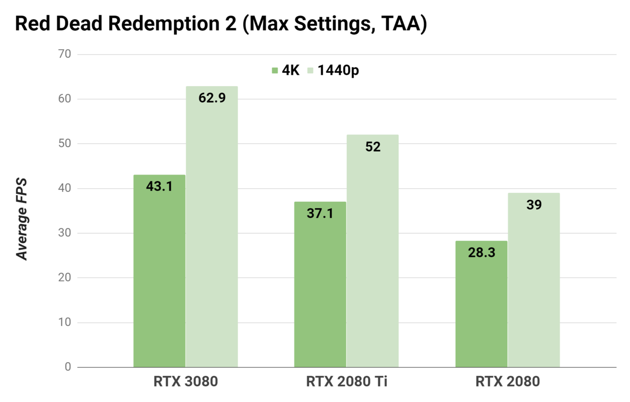 Nvidia RTX 3080評估-超越2080 Ti和2080