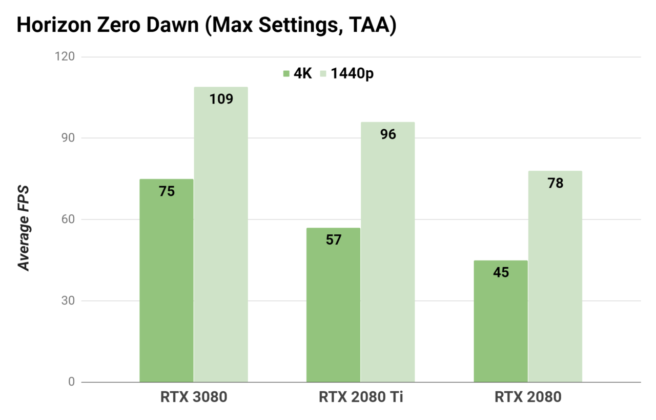 Nvidia RTX 3080評估-超越2080 Ti和2080