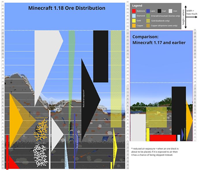 與 Minecraft 1.17 及更早版本相比，顯示 Minecraft 1.18 中礦石類型的各種分佈的圖表。