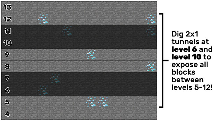 一個 2D Minecraft 模型顯示在 6 級和 10 級開采的兩條 2x1 隧道將暴露 5-12 級之間的所有塊。